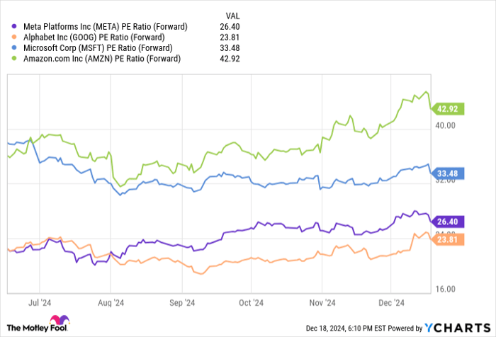 META PE Ratio (Forward) Chart