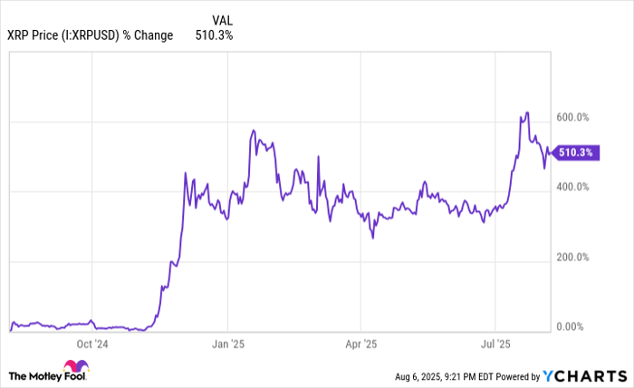 XRP Price Chart