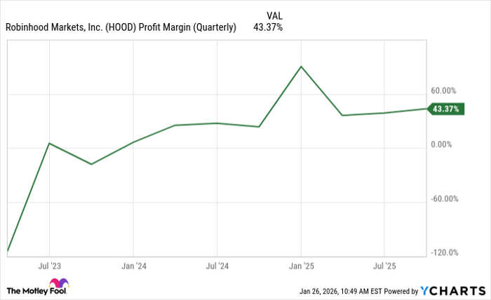 HOOD Profit Margin (Quarterly) Chart