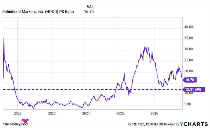 HOOD PS Ratio Chart