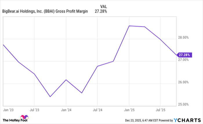BBAI Gross Profit Margin Chart