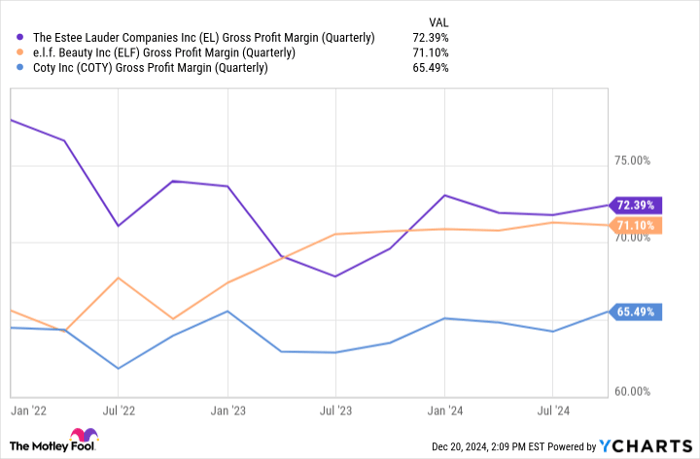 EL Gross Profit Margin (Quarterly) Chart