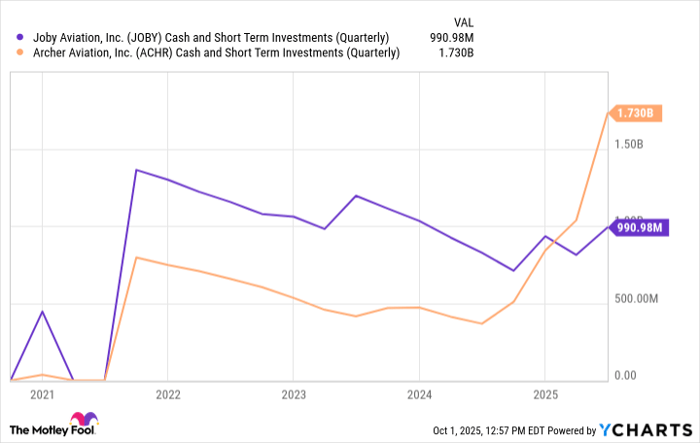 JOBY Cash and Short Term Investments (Quarterly) Chart
