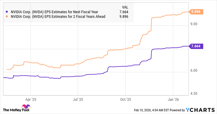 NVDA EPS Estimates for Next Fiscal Year Chart