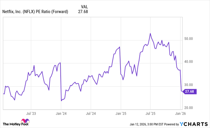 NFLX PE Ratio (Forward) Chart