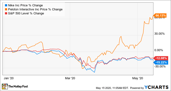 Better Buy Nike vs. Peloton Interactive Nasdaq