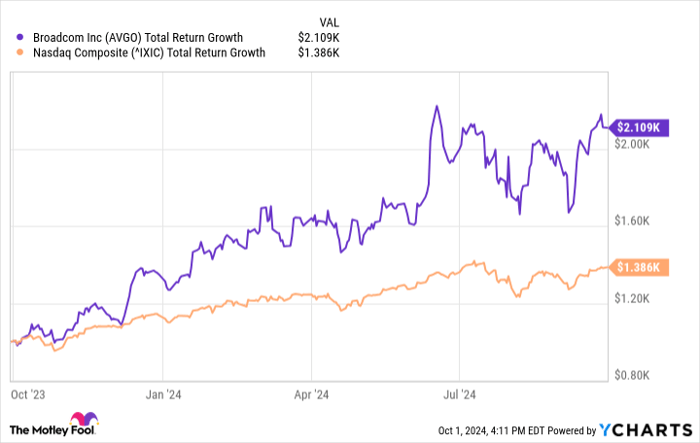 AVGO Total Return Level Chart