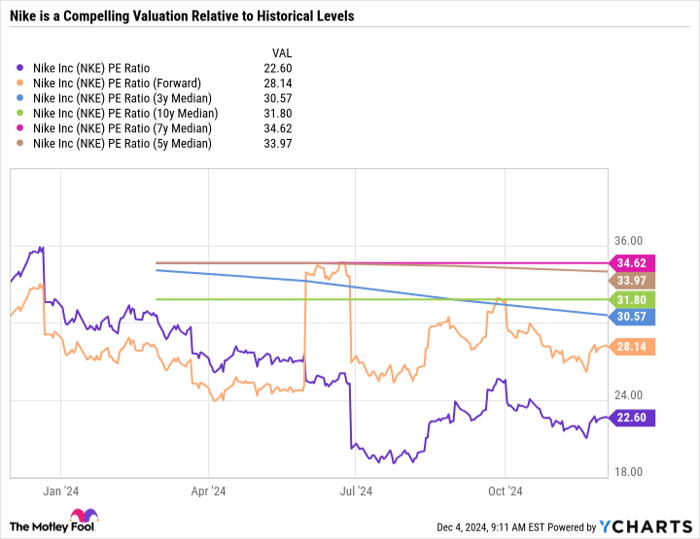 NKE PE Ratio Chart
