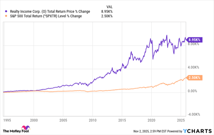 O Total Return Price Chart