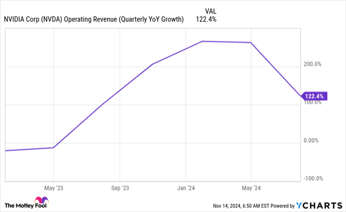 NVDA Operating Revenue (Quarterly YoY Growth) Chart