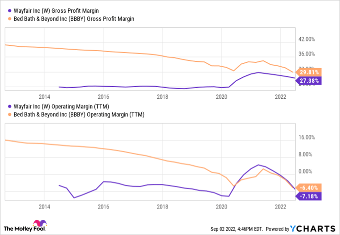 W Gross Profit Margin Chart