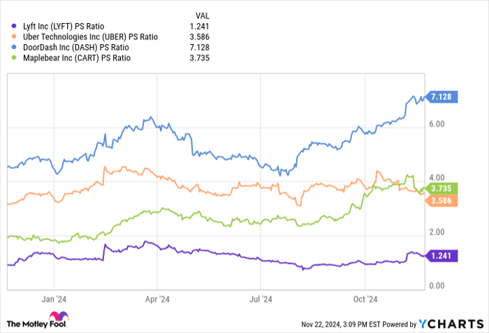 LYFT PS Ratio Chart