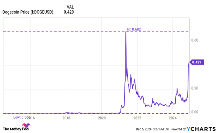 Dogecoin Price Chart