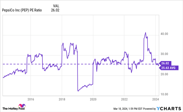 PEP PE Ratio Chart