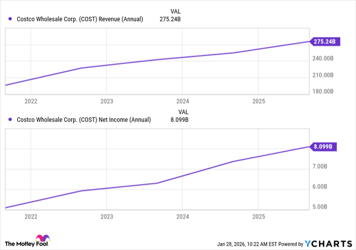 COST Revenue (Annual) Chart