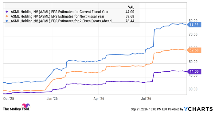 ASML EPS Estimates for Current Fiscal Year Chart