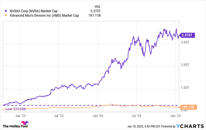 NVDA Market Cap Chart