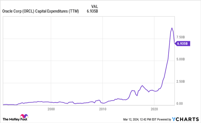 ORCL Capital Expenditures (TTM) Chart