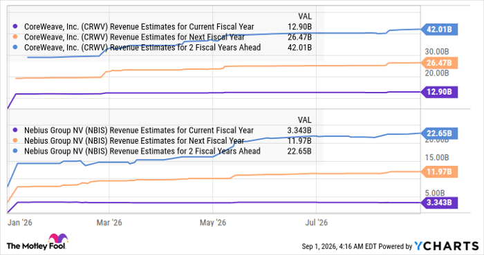 CRWV Revenue Estimates for Current Fiscal Year Chart