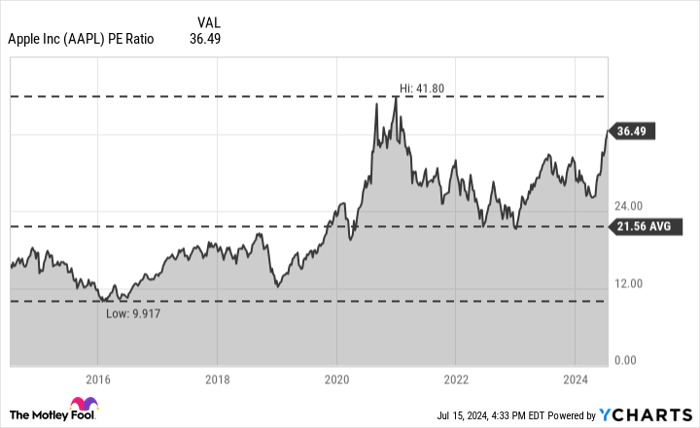 AAPL PE Ratio Chart