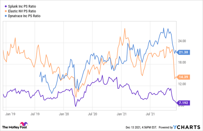 SPLK PS Ratio Chart