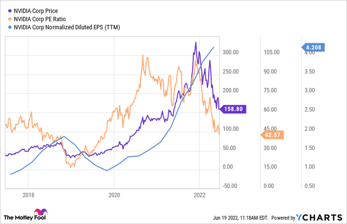 Nvidia now trades at a P/E around 42 -- lower than it was, but still far higher than the S&P 500.