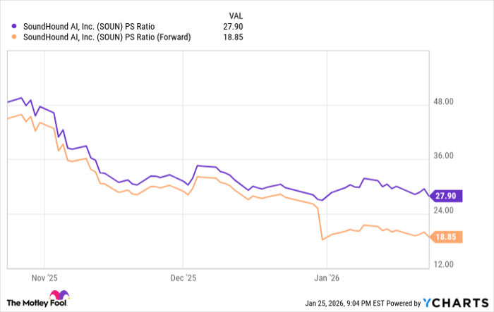 SOUN PS Ratio Chart