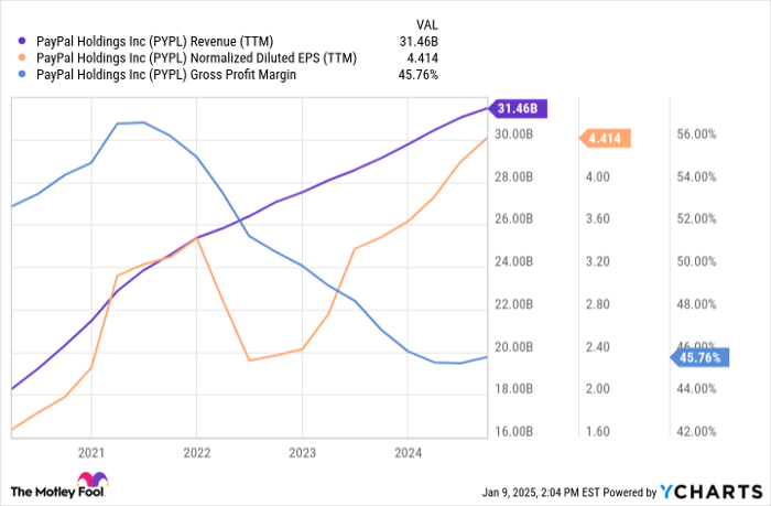 PYPL Revenue (TTM) Chart