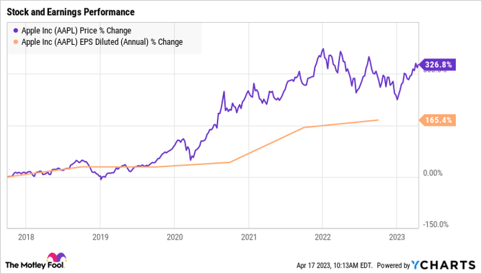 Apple deals stock future