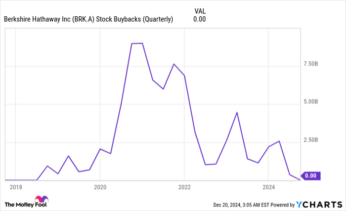 BRK.A Stock Buybacks (Quarterly) Chart