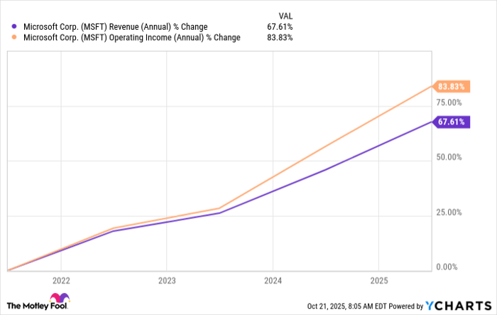 MSFT Revenue (Annual) Chart