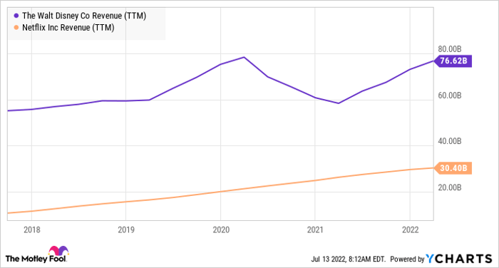 DIS Revenue (TTM) Chart