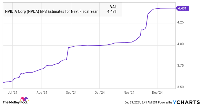 NVDA EPS Estimates for Next Fiscal Year Chart