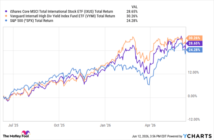 IXUS Total Return Level Chart