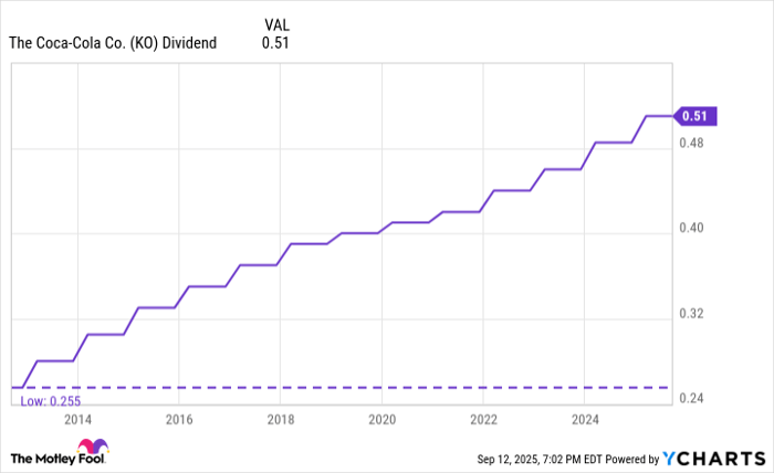 KO Dividend Chart