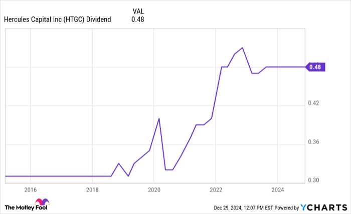 HTGC Dividend Chart