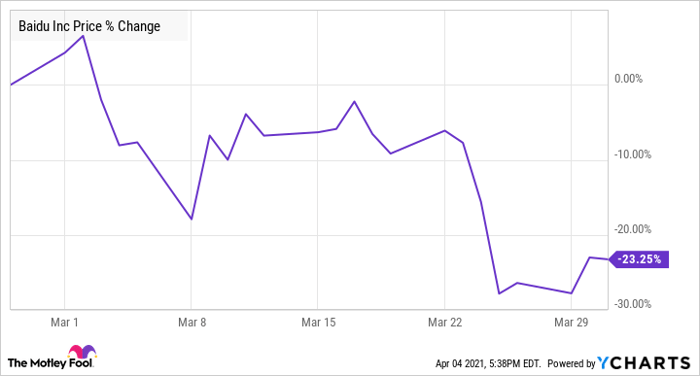 Bidu stock price deals today