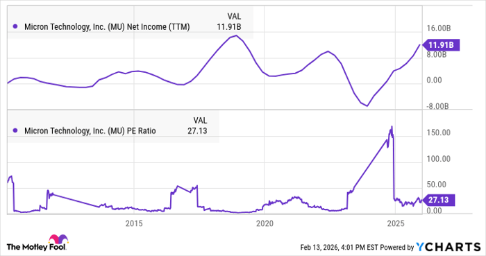 MU Net Income (TTM) Chart