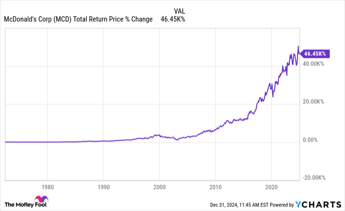 MCD Total Return Price Chart