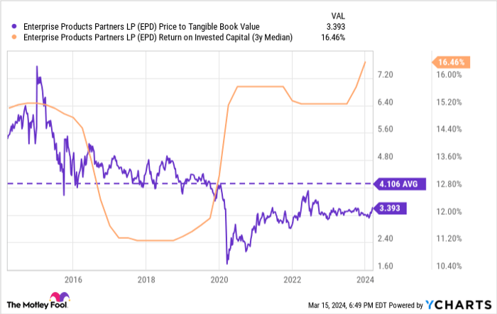 EPD Price to Tangible Book Value Chart