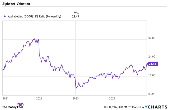 GOOGL PE Ratio (Forward 1y) Chart