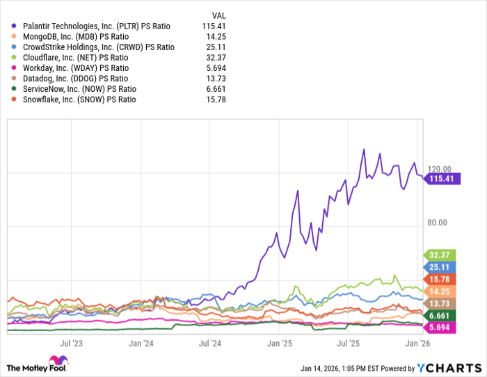 PLTR PS Ratio Chart