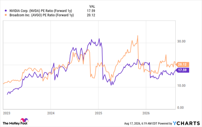 NVDA PE Ratio (Forward 1y) Chart