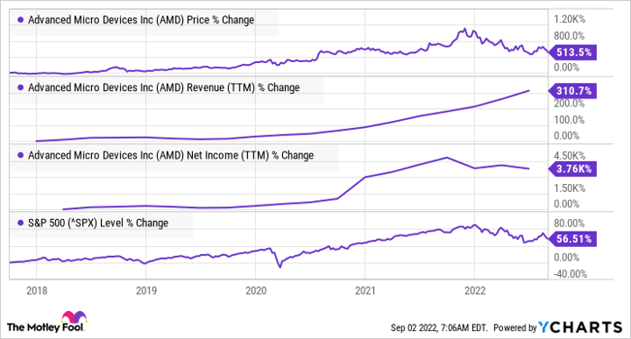 AMD Chart