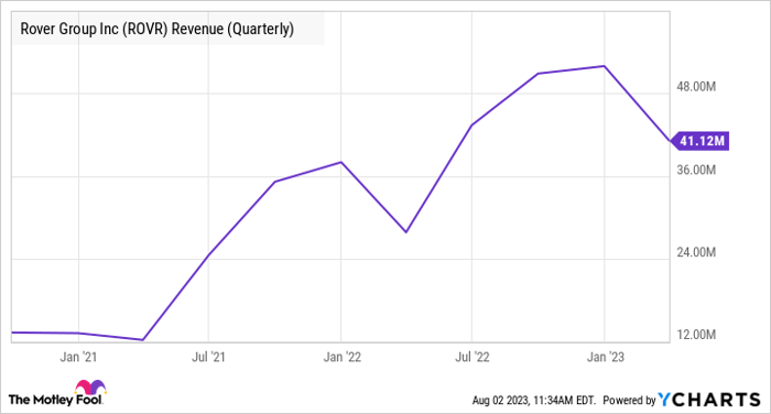 ROVR Revenue (Quarterly) Chart