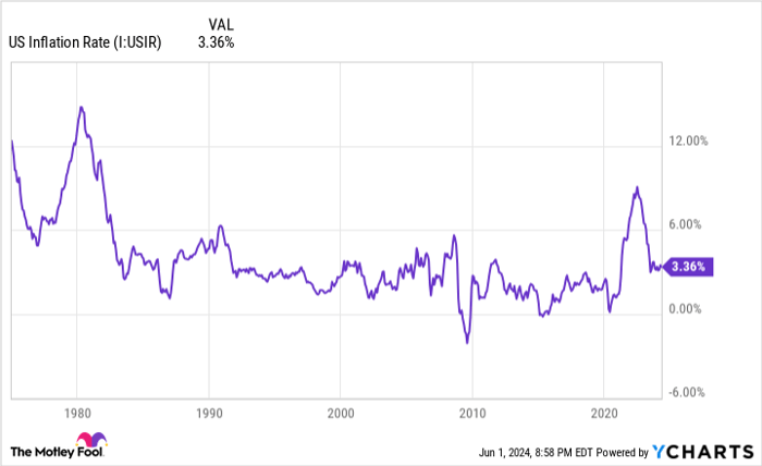 US Inflation Rate Chart