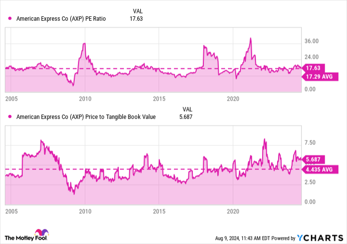 AXP PE Ratio Chart