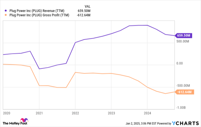 PLUG Revenue (TTM) Chart