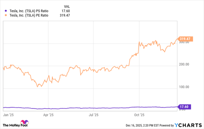 TSLA PS Ratio Chart