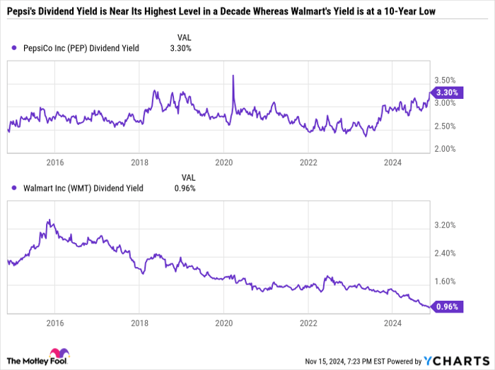 PEP Dividend Yield Chart